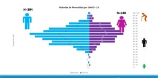 Han muerto 394 hombres y 240 mujeres por covid en el estado