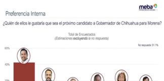Aventaja Pérez Cuéllar a Loera, Quintana y Espino, en encuesta