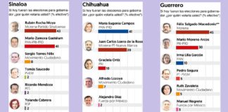 Morena aventaja en 8 estados, el PAN en 2 y 5 tienen elección cerrada