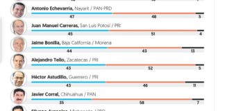 Reprobado Corral; apenas un 35% en encuesta
