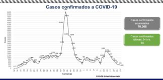 Supera el estado de Chihuahua los 70 mil contagios por COVID-19