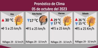 Pronostican jueves soleado con una temperatura máxima de 30 grados Celsius