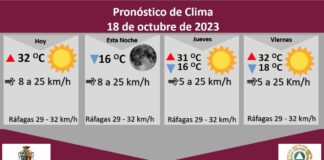 Pronostican miércoles soleado con temperatura máxima de 32 grados Celsius