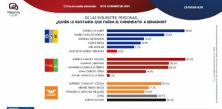DESENTUERTOS: HACEN DE AGUA A LOERA EN ENCUESTA